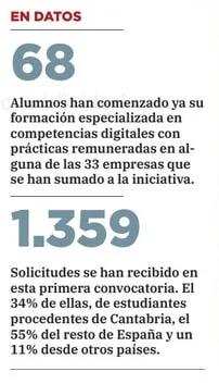 Clipping of the In figures box: 68 students have already started their training and 1,359 applications were received in this first call